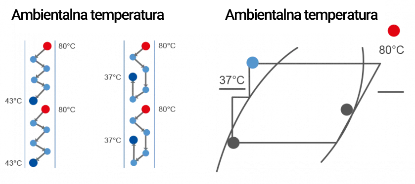 Kasetna klima z ločenim dovodom in izpustom hladiva povečuje hladilno zmogljivost ter zagotavlja stabilnejše in učinkovitejše delovanje sistema