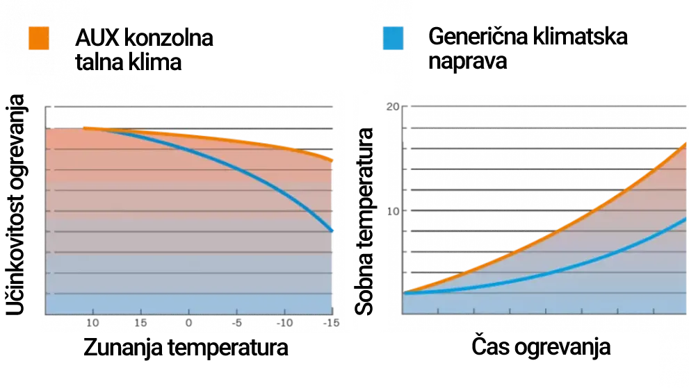 AUX Talna klima v primerjavi z generično